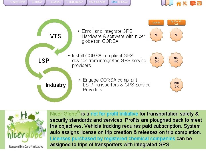 Goals 2015 CORSA License VTS Collaboration Web Service One Window • Enroll and integrate