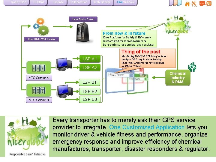 Goals 2015 CORSA License Collaboration Web Service One Window Nicer Globe Server From now