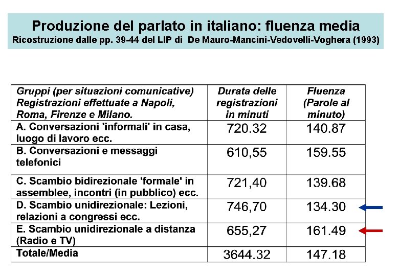 Produzione del parlato in italiano: fluenza media Ricostruzione dalle pp. 39 -44 del LIP