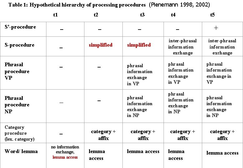Table 1: Hypothetical hierarchy of processing procedures (Pienemann 1998, 2002) t 1 S'-procedure S-procedure