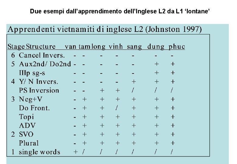 Due esempi dall’apprendimento dell’Inglese L 2 da L 1 ‘lontane’ _ 