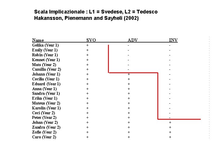 Scala Implicazionale : L 1 = Svedese, L 2 = Tedesco Hakansson, Pienemann and
