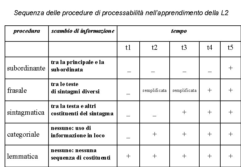 Sequenza delle procedure di processabilità nell’apprendimento della L 2 procedura scambio di informazione tempo
