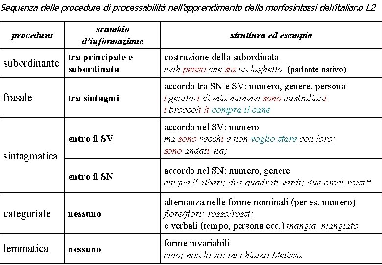 Sequenza delle procedure di processabilità nell’apprendimento della morfosintassi dell’italiano L 2 procedura scambio d’informazione