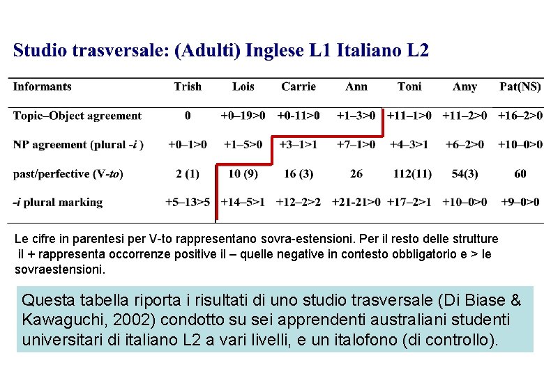 Le cifre in parentesi per V-to rappresentano sovra-estensioni. Per il resto delle strutture il