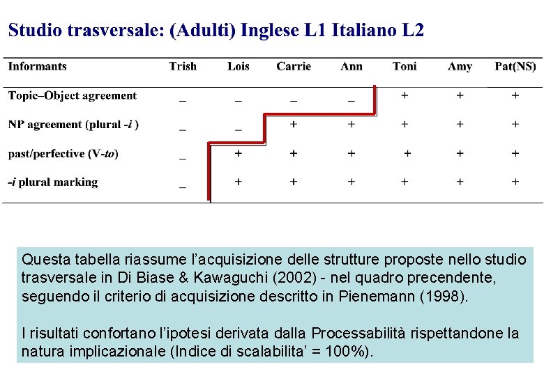 Questa tabella riassume l’acquisizione delle strutture proposte nello studio trasversale in Di Biase &