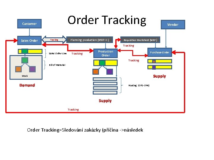 Order Tracking Customer Sales Order Tracking Planning production (MRP-II ) Vendor Requisition Worksheet (MRP