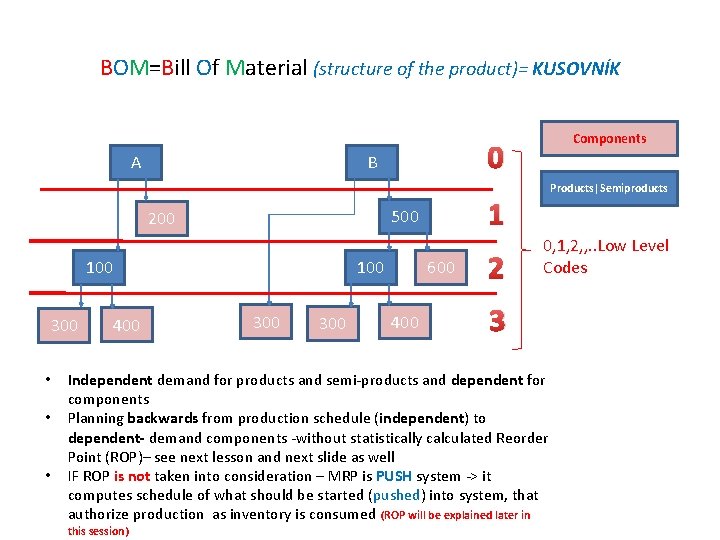BOM=Bill Of Material (structure of the product)= KUSOVNÍK A • • • 100 400