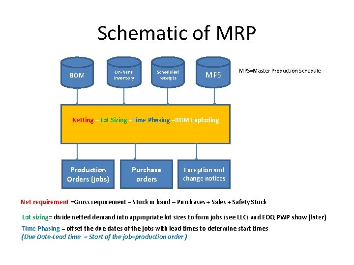 Schematic of MRP BOM On-hand inventory Scheduled receipts MPS=Master Production Schedule Netting – Lot
