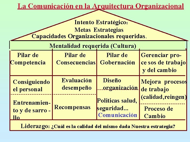 La Comunicación en la Arquitectura Organizacional Intento Estratégico: Metas Estrategias Capacidades Organizacionales requeridas. Mentalidad