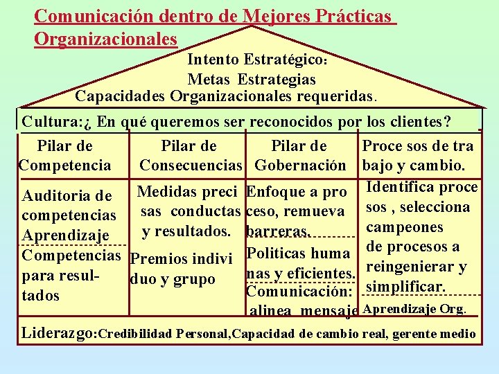 Comunicación dentro de Mejores Prácticas Organizacionales Intento Estratégico: Metas Estrategias Capacidades Organizacionales requeridas. Cultura: