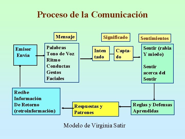 Proceso de la Comunicación Mensaje Emisor Envía Palabras Tono de Voz Ritmo Conductas Gestos