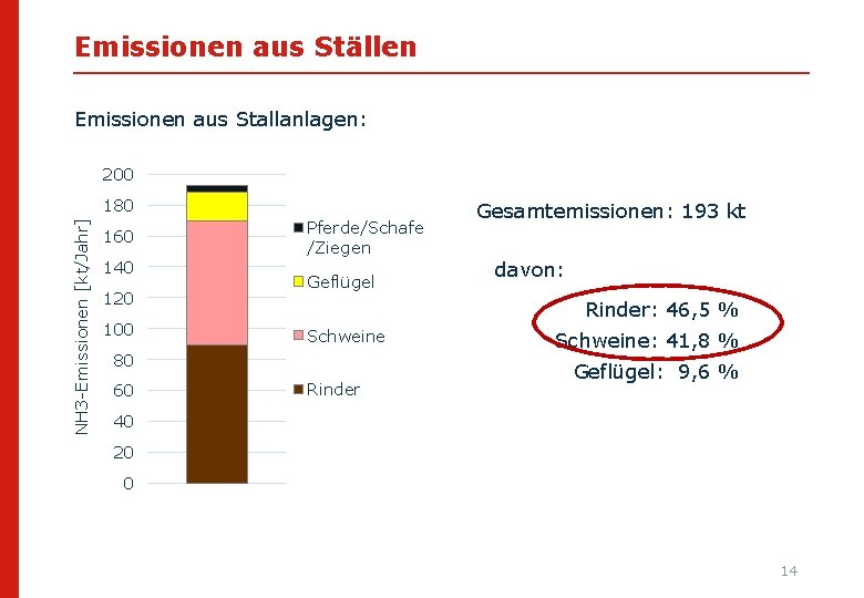 Emissionen aus Ställen Emissionen aus Stallanlagen: 200 NH 3 -Emissionen [kt/Jahr] 180 160 140