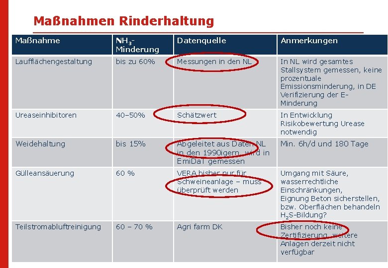 Maßnahmen Rinderhaltung Maßnahme NH 3 Minderung Datenquelle Anmerkungen Laufflächengestaltung bis zu 60% Messungen in