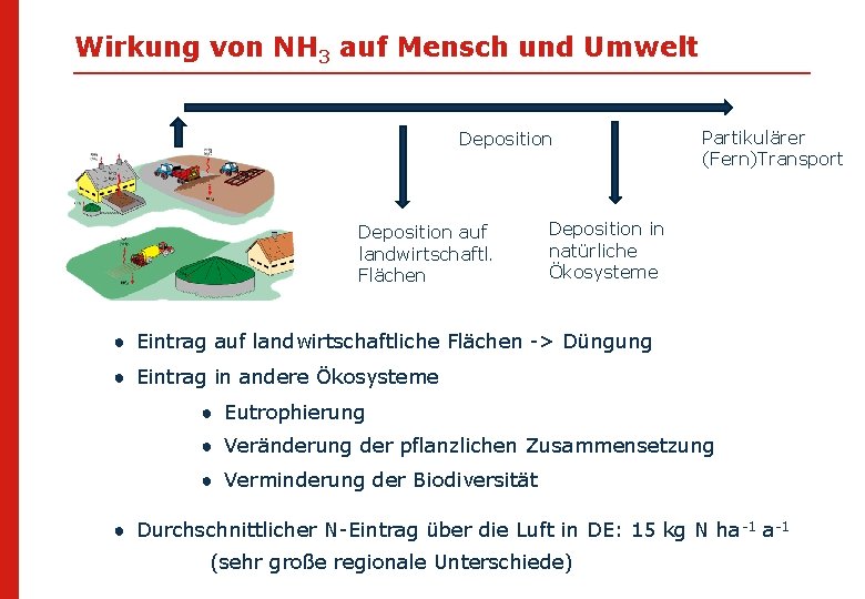 Wirkung von NH 3 auf Mensch und Umwelt Deposition auf landwirtschaftl. Flächen Partikulärer (Fern)Transport