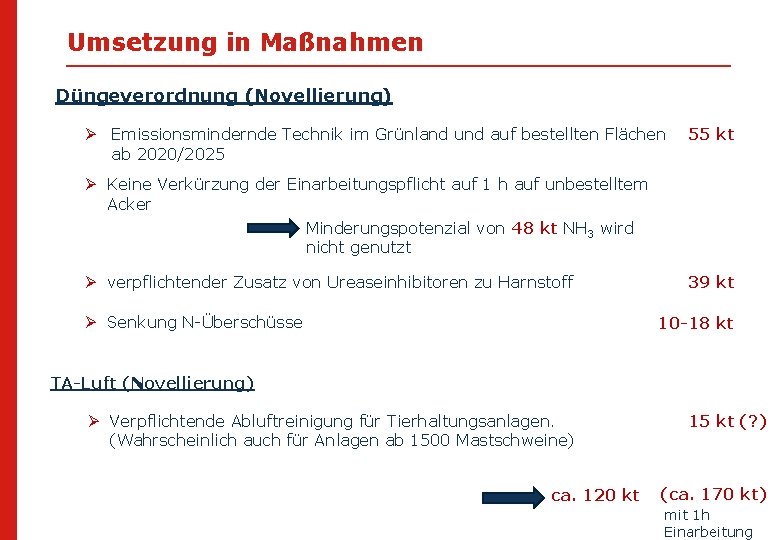Umsetzung in Maßnahmen Düngeverordnung (Novellierung) Ø Emissionsmindernde Technik im Grünland und auf bestellten Flächen