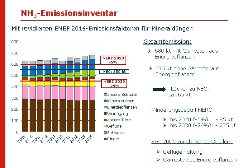 NH 3 -Emissionsinventar Mit revidierten EMEP 2016 -Emissionsfaktoren für Mineraldünger: Gesamtemission: 800 700 600