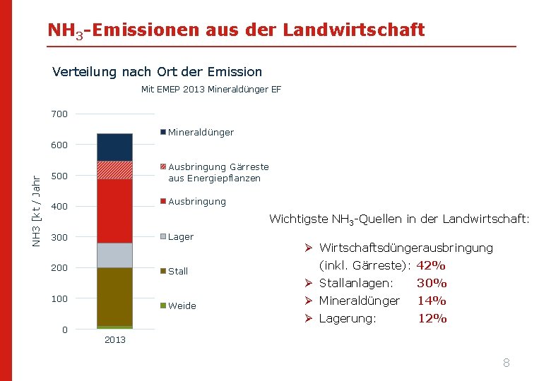 NH 3 -Emissionen aus der Landwirtschaft Verteilung nach Ort der Emission Mit EMEP 2013