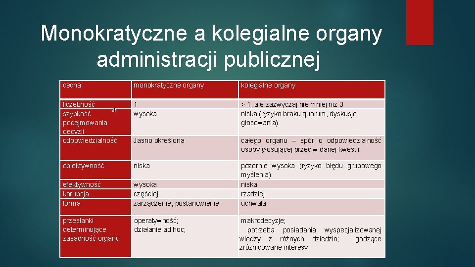  Monokratyczne a kolegialne organy administracji publicznej cecha monokratyczne organy kolegialne organy liczebność szybkość