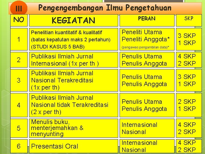 III NO Pengengembangan Ilmu Pengetahuan KEGIATAN PERAN SKP Penelitian kuantitatif & kualitatif (batas kepatutan