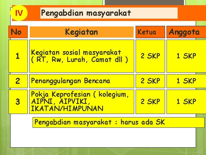 IV Pengabdian masyarakat No Kegiatan 1 Kegiatan sosial masyarakat ( RT, Rw, Lurah, Camat