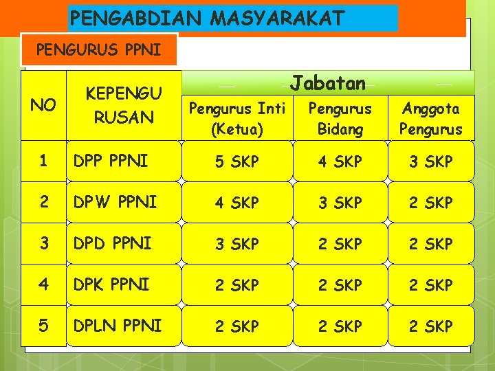 PENGABDIAN MASYARAKAT PENGURUS PPNI NO KEPENGU RUSAN Jabatan Pengurus Inti (Ketua) Pengurus Bidang Anggota