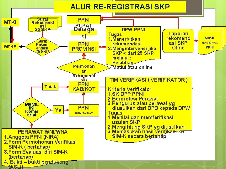 ALUR RE-REGISTRASI SKP MTKI MTKP Surat Rekomend asi 25 SKP PPNI PUSAT Delega si