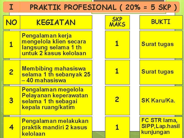 I NO PRAKTIK PROFESIONAL ( 20% = 5 SKP ) KEGIATAN 1 Pengalaman kerja