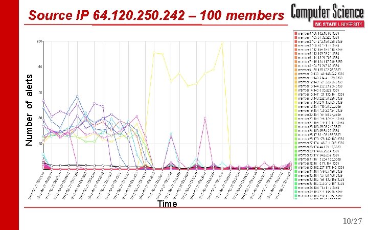 Number of alerts Source IP 64. 120. 250. 242 – 100 members Time 10/27
