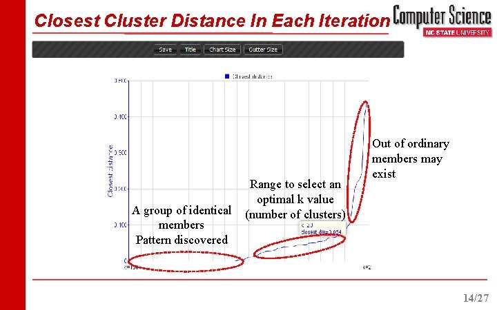 Closest Cluster Distance In Each Iteration A group of identical members Pattern discovered Range