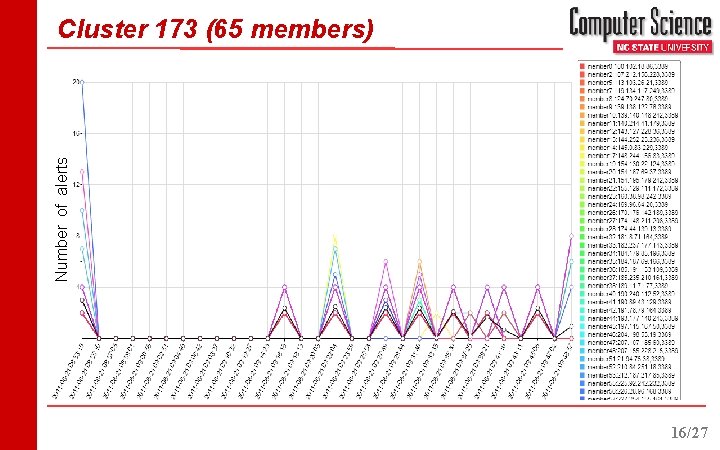 Number of alerts Cluster 173 (65 members) 16/27 