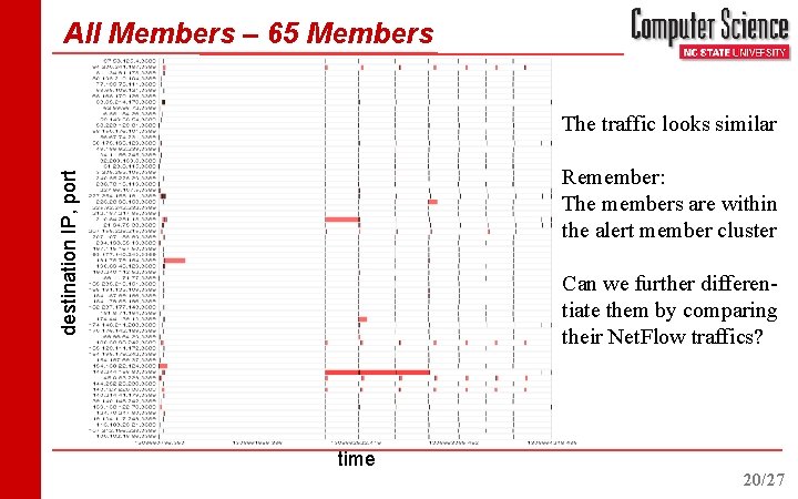 All Members – 65 Members The traffic looks similar destination IP, port Remember: The