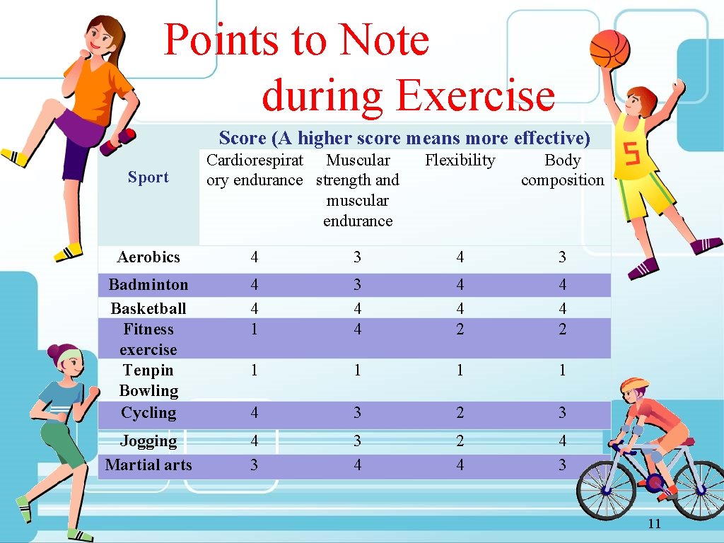 Points to Note during Exercise Score (A higher score means more effective) Sport Cardiorespirat