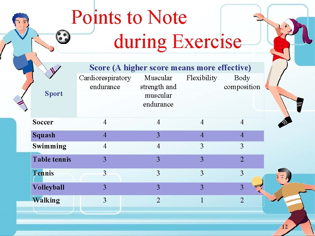 Points to Note during Exercise Score (A higher score means more effective) Cardiorespiratory endurance