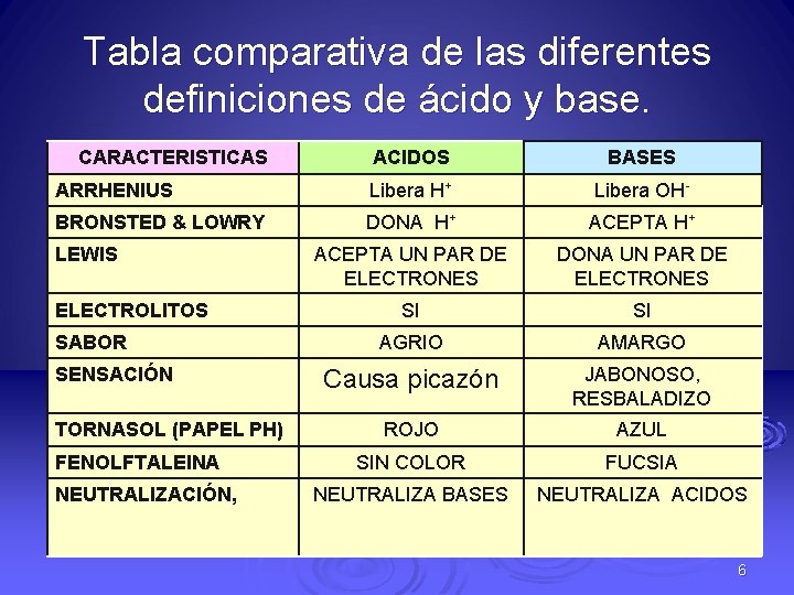 Tabla comparativa de las diferentes definiciones de ácido y base. CARACTERISTICAS ACIDOS BASES ARRHENIUS