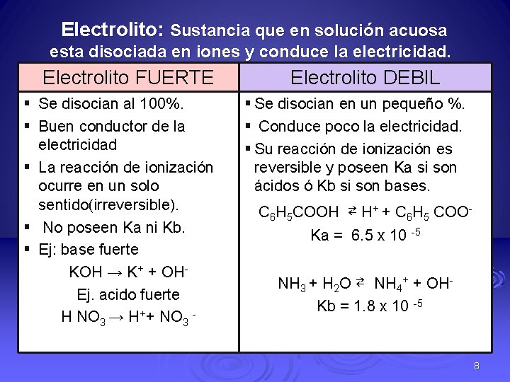 Electrolito: Sustancia que en solución acuosa esta disociada en iones y conduce la electricidad.