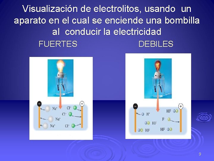 Visualización de electrolitos, usando un aparato en el cual se enciende una bombilla al