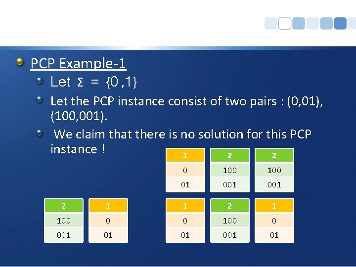 PCP Example-1 Let Σ = {0 , 1} Let the PCP instance consist of