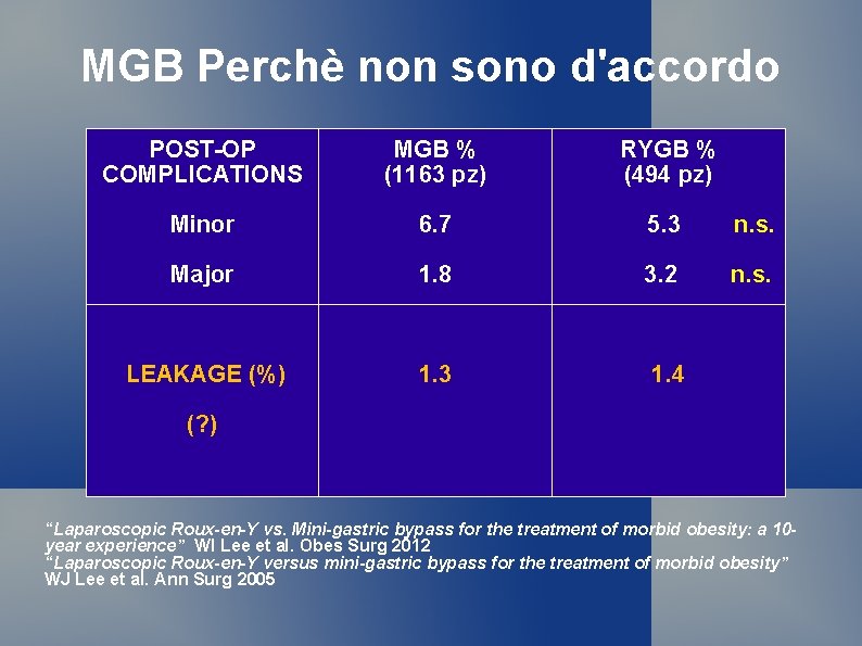 MGB Perchè non sono d'accordo POST-OP COMPLICATIONS MGB % (1163 pz) RYGB % (494