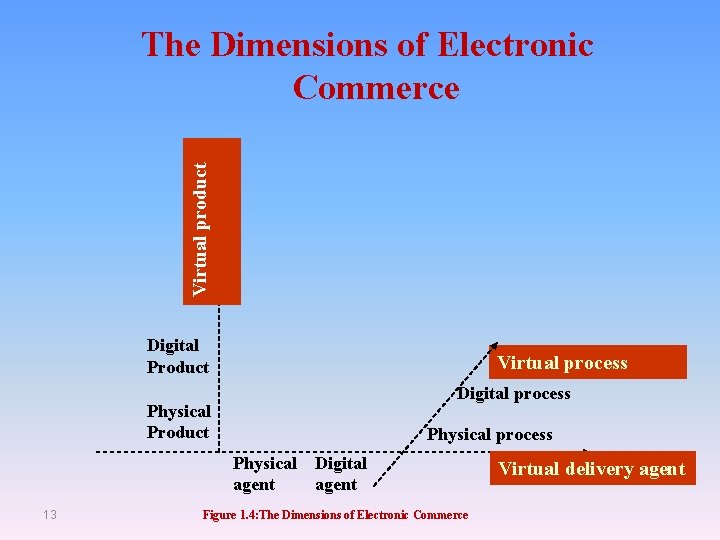 Virtual product The Dimensions of Electronic Commerce Digital Product Virtual process Digital process Physical