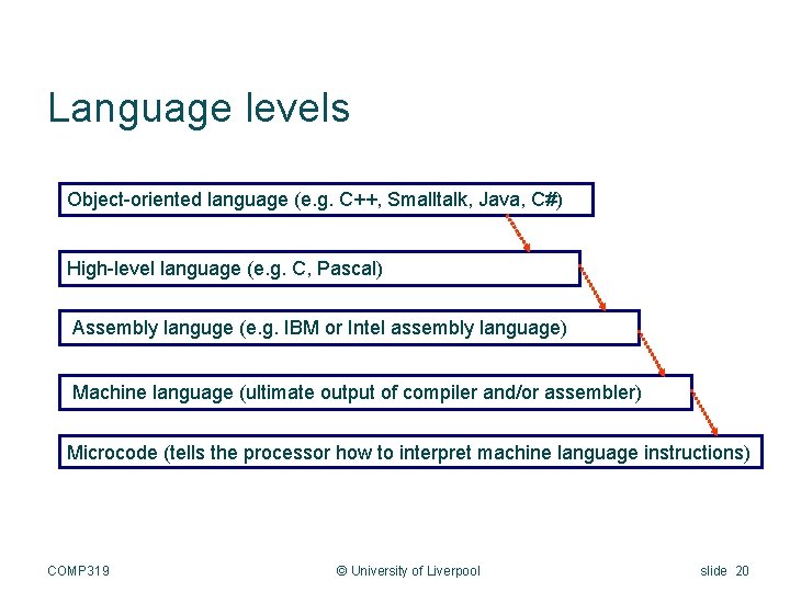 Language levels Object-oriented language (e. g. C++, Smalltalk, Java, C#) High-level language (e. g.
