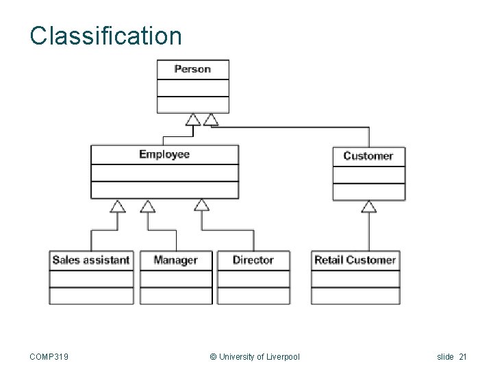 Classification COMP 319 © University of Liverpool slide 21 