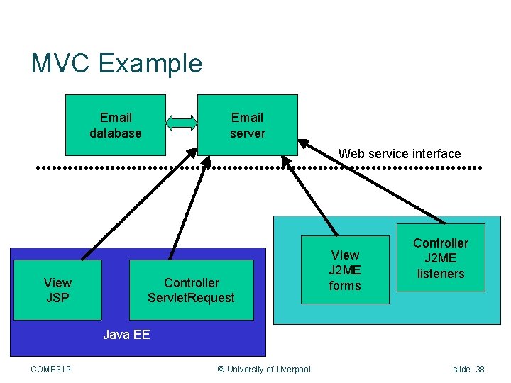 MVC Example Email database Email server Web service interface View JSP Controller Servlet. Request