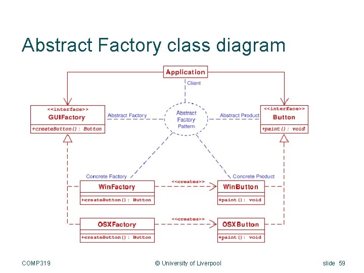 Abstract Factory class diagram COMP 319 © University of Liverpool slide 59 