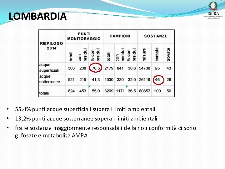 LOMBARDIA • 55, 4% punti acque superficiali supera i limiti ambientali • 13, 2%