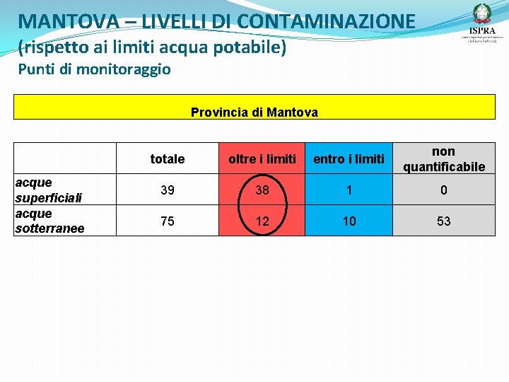 MANTOVA – LIVELLI DI CONTAMINAZIONE (rispetto ai limiti acqua potabile) Punti di monitoraggio Provincia