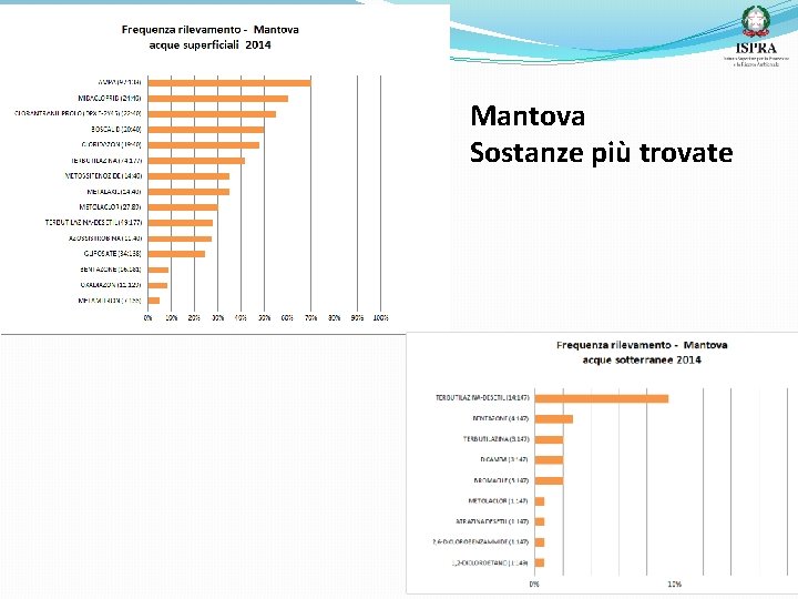 Mantova Sostanze più trovate 