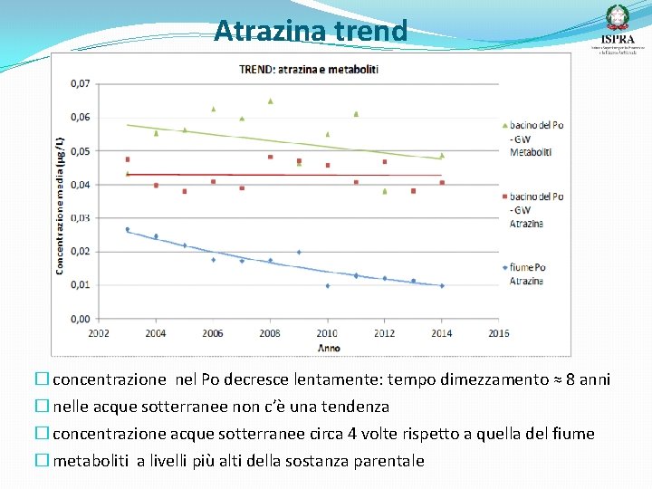Atrazina trend � concentrazione nel Po decresce lentamente: tempo dimezzamento ≈ 8 anni �