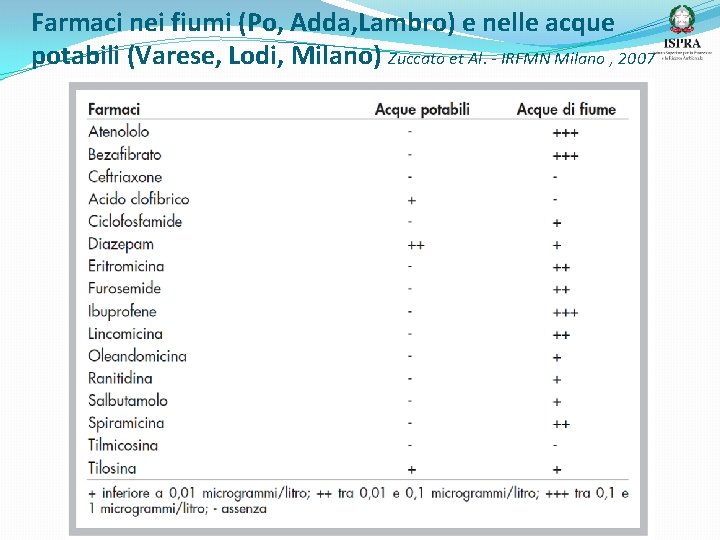 Farmaci nei fiumi (Po, Adda, Lambro) e nelle acque potabili (Varese, Lodi, Milano) Zuccato