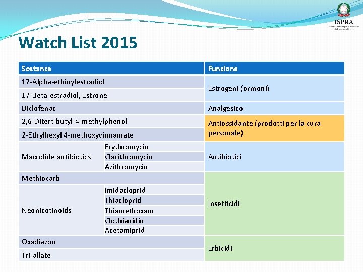 Watch List 2015 Sostanza 17 -Alpha-ethinylestradiol 17 -Beta-estradiol, Estrone Funzione Estrogeni (ormoni) Diclofenac Analgesico